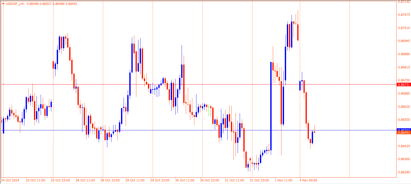 USDCHF